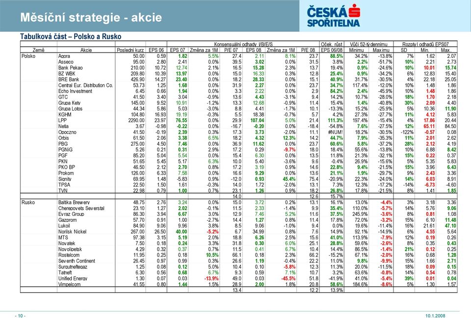 5% 27.4 2.11 8.1% 23.7 88.5% 34.2% -13.8% 7% 1.62 2.07 Asseco 95.00 2.80 2.41 0.0% 39.5 3.02 0.0% 31.5 3.8% 2.2% -51.7% 10% 2.21 2.73 Bank Pekao 210.00 10.72 12.74 2.1% 16.5 15.28 2.3% 13.7 19.4% 0.