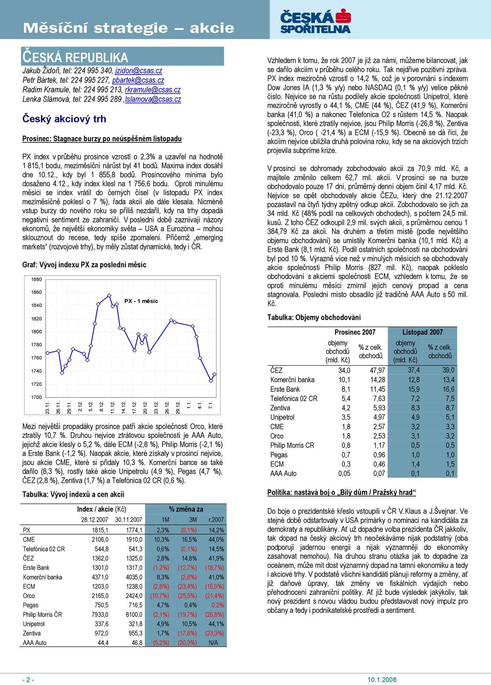 cz Český akciový trh Prosinec: Stagnace burzy po neúspěšném listopadu PX index v průběhu prosince vzrostl o 2,3% a uzavřel na hodnotě 1 815,1 bodu, meziměsíční nárůst byl 41 bodů.