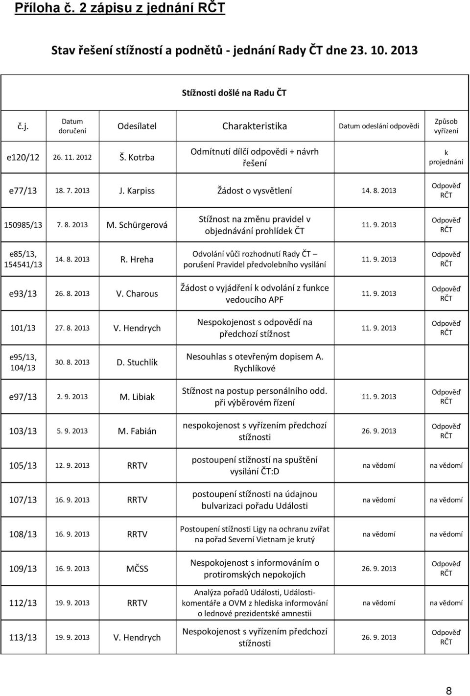 Schürgerová Stížnost na změnu pravidel v objednávání prohlídek ČT e85/13, 154541/13 R. Hreha Odvolání vůči rozhodnutí Rady ČT porušení Pravidel předvolebního vysílání e93/13 26. 8. 2013 V.