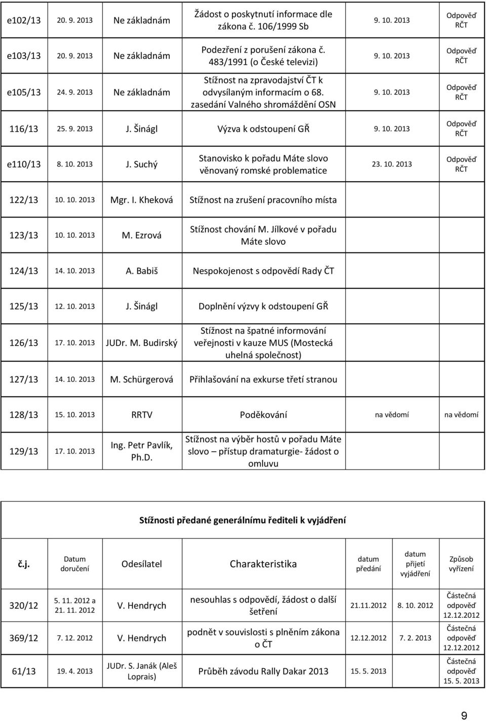 I. Kheková Stížnost na zrušení pracovního místa 123/13 10. 10. 2013 M. Ezrová Stížnost chování M. Jílkové v pořadu Máte slovo 124/13 14. 10. 2013 A. Babiš Nespokojenost s odpovědí Rady ČT 125/13 12.