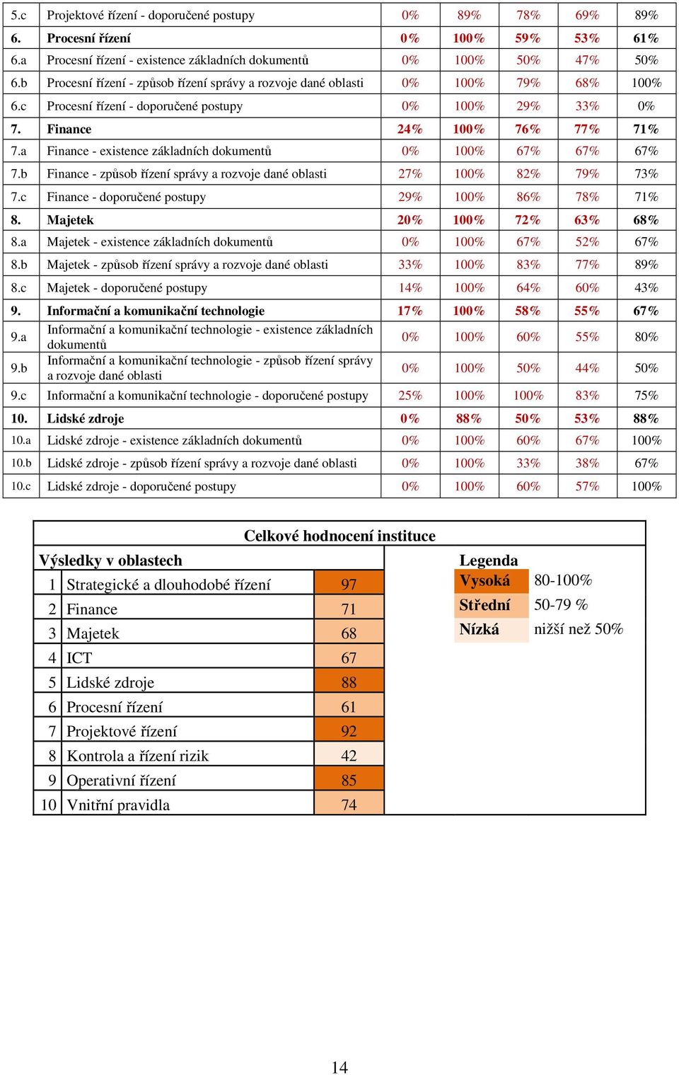 a Finance - existence základních dokumentů 0% 100% 67% 67% 67% 7.b Finance - způsob řízení správy a rozvoje dané oblasti 27% 100% 82% 79% 73% 7.c Finance - doporučené postupy 29% 100% 86% 78% 71% 8.