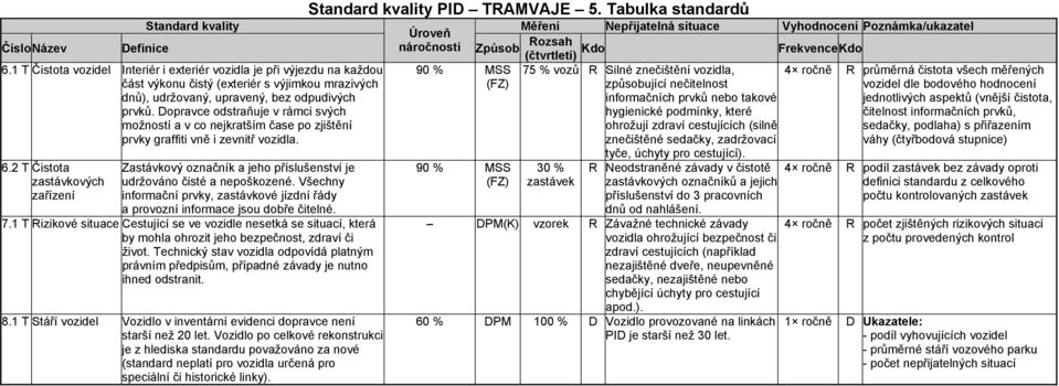 Tabulka standardů Standard kvality Měření Nepřijatelná situace Vyhodnocení Poznámka/ukazatel Úroveň Definice náročnosti Způsob Rozsah (čtvrtletí) Kdo FrekvenceKdo 90 % MSS 75 % vozů R Silné