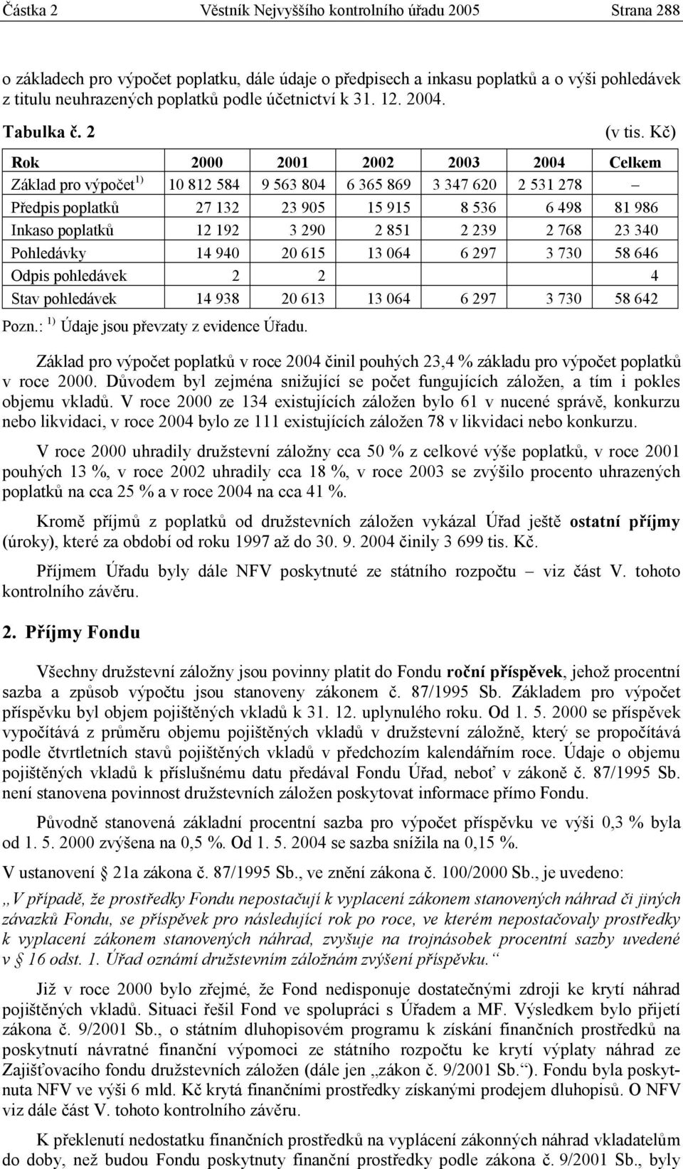 Kč) Rok 2000 2001 2002 2003 2004 Celkem Základ pro výpočet 1) 10 812 584 9 563 804 6 365 869 3 347 620 2 531 278 Předpis poplatků 27 132 23 905 15 915 8 536 6 498 81 986 Inkaso poplatků 12 192 3 290