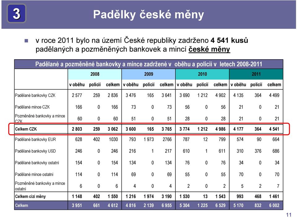 1 212 4 902 4 135 364 4 499 Padělané mince CZK 166 0 166 73 0 73 56 0 56 21 0 21 Pozměněné bankovky a mince CZK 60 0 60 51 0 51 28 0 28 21 0 21 Celkem CZK 2 803 259 3 062 3 600 165 3 765 3 774 1 212