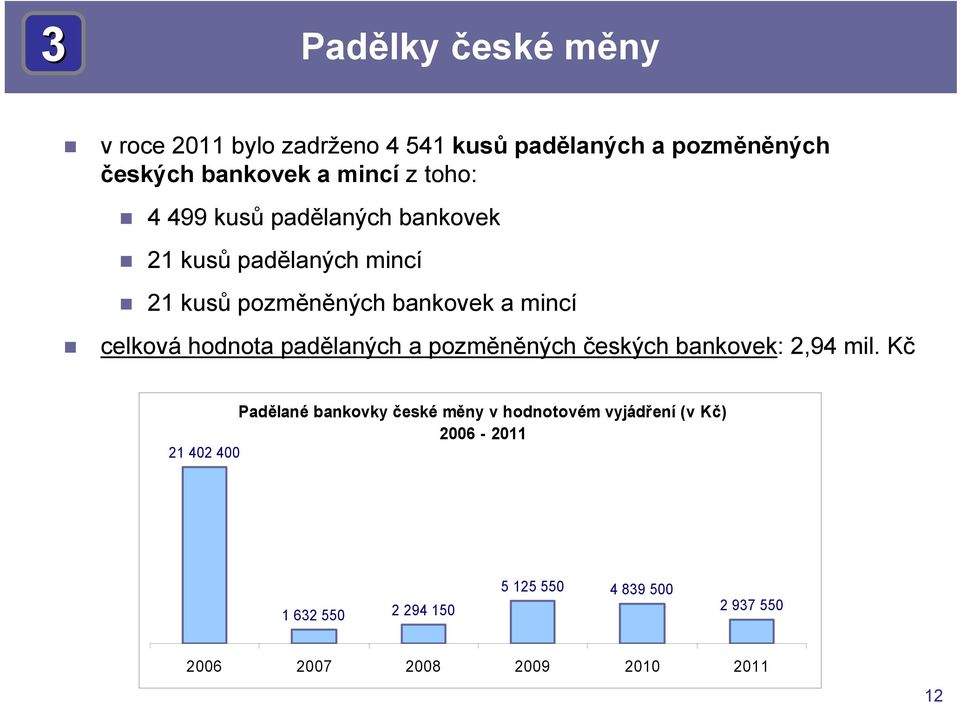 hodnota padělaných a pozměněných českých bankovek: 2,94 mil.