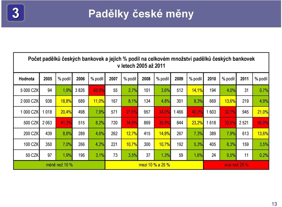 1 018 20,4% 498 7,9% 571 27,6% 957 34,0% 1 466 40,3% 1 603 32,7% 945 21,0% 500 CZK 2 063 41,3% 515 8,2% 720 34,8% 869 30,9% 844 23,2% 1 618 33,0% 2 521 56,0% 200 CZK 439 8,8% 289 4,6% 262 12,7% 415