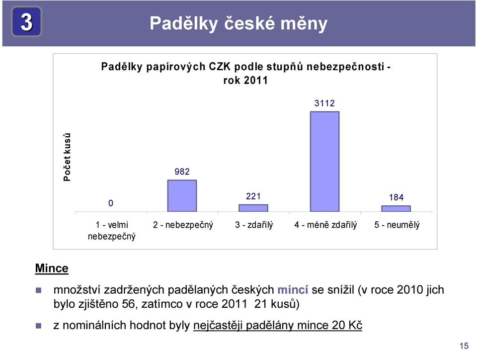 neumělý Mince množství zadržených padělaných českých mincí se snížil (v roce 2010 jich bylo