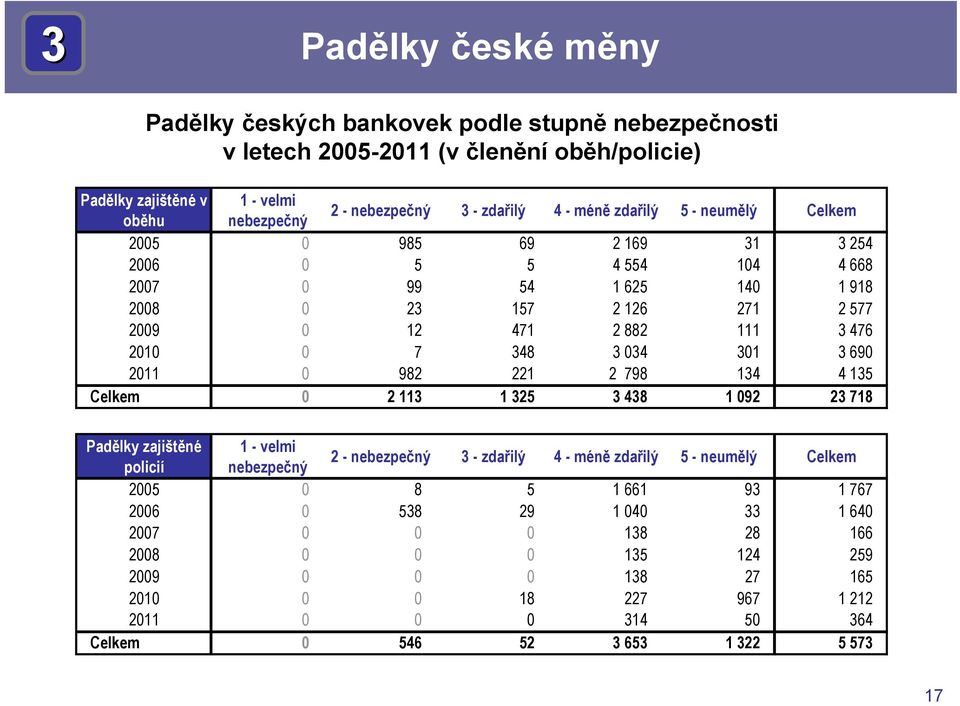 301 3 690 2011 0 982 221 2 798 134 4 135 Celkem 0 2 113 1 325 3 438 1 092 23 718 Padělky zajištěné 1 - velmi policií nebezpečný 2 - nebezpečný 3 - zdařilý 4 - méně zdařilý 5 - neumělý Celkem 2005