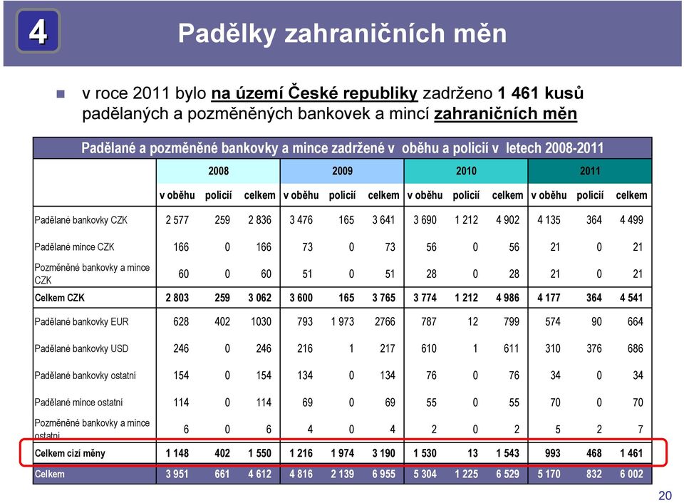 641 3 690 1 212 4 902 4 135 364 4 499 Padělané mince CZK 166 0 166 73 0 73 56 0 56 21 0 21 Pozměněné bankovky a mince CZK 60 0 60 51 0 51 28 0 28 21 0 21 Celkem CZK 2 803 259 3 062 3 600 165 3 765 3