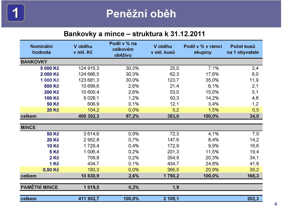 699,6 2,6% 21,4 6,1% 2,1 200 Kč 10 600,4 2,6% 53,0 15,0% 5,1 100 Kč 5 028,1 1,2% 50,3 14,2% 4,8 50 Kč 606,9 0,1% 12,1 3,4% 1,2 20 Kč 104,2 0,0% 5,2 1,5% 0,5 celkem 400 302,3 97,2% 353,0 100,0% 34,0