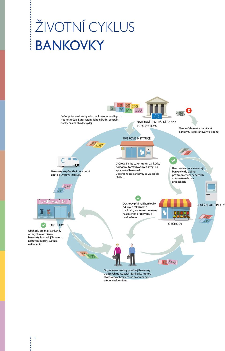 ÚVĚROVÉ INSTITUCE 50 200 5 10 Bankovky se převážejí z obchodů zpět do úvěrové institucí. 500 20 Úvěrové instituce kontrolují bankovky pomocí automatizovaných strojů na zpracování bankovek.