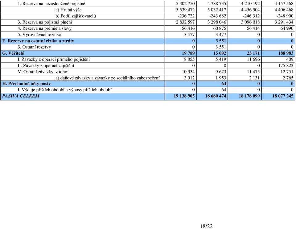 Rezervy na ostatní rizika a ztráty 0 3 551 0 0 3. Ostatní rezervy 0 3 551 0 0 G. Věřitelé 19 789 15 092 23 171 188 983 I. Závazky z operací přímého pojištění 8 855 5 419 11 696 409 II.