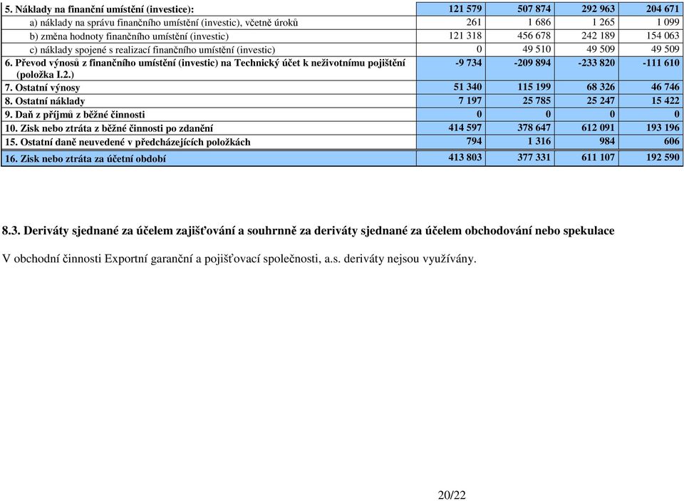 Převod výnosů z finančního umístění (investic) na Technický účet k neživotnímu pojištění -9 734-209 894-233 820-111 610 (položka I.2.) 7. Ostatní výnosy 51 340 115 199 68 326 46 746 8.