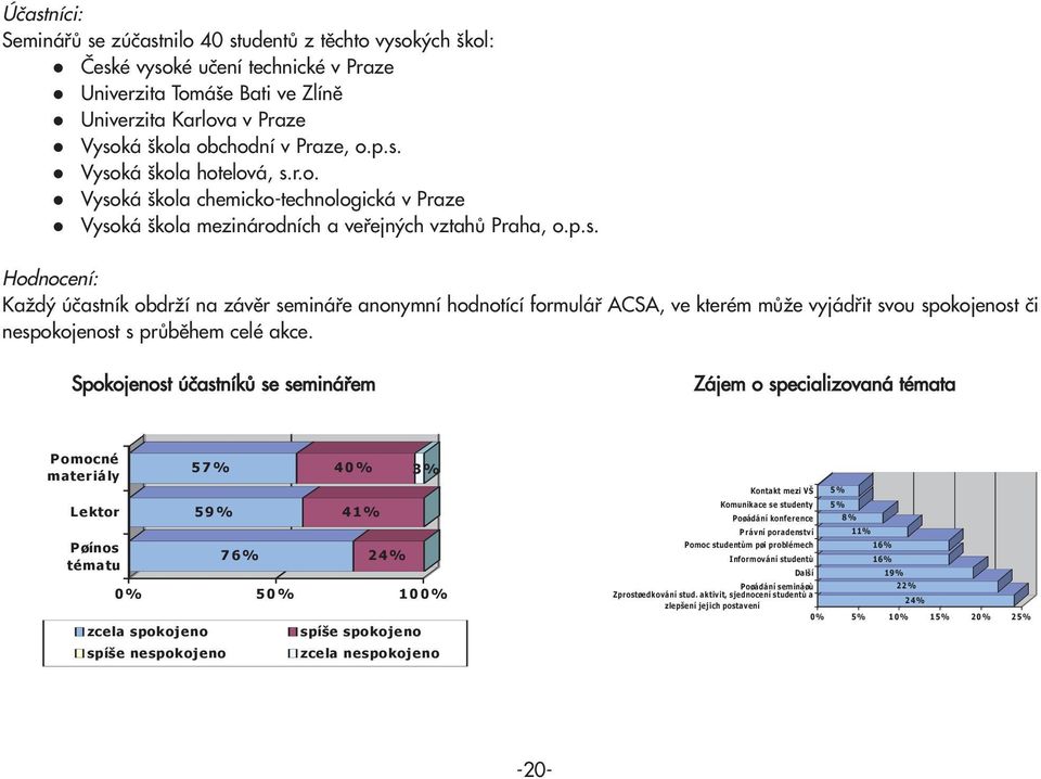 Spokojenost účastníků se seminářem Zájem o specializovaná témata Pomocné materiály Lektor Pøínos tématu 57% 40% 3% 59% 41% 76% 24% 0% 50% 100% zcela spokojeno spíše nespokojeno spíše spokojeno zcela