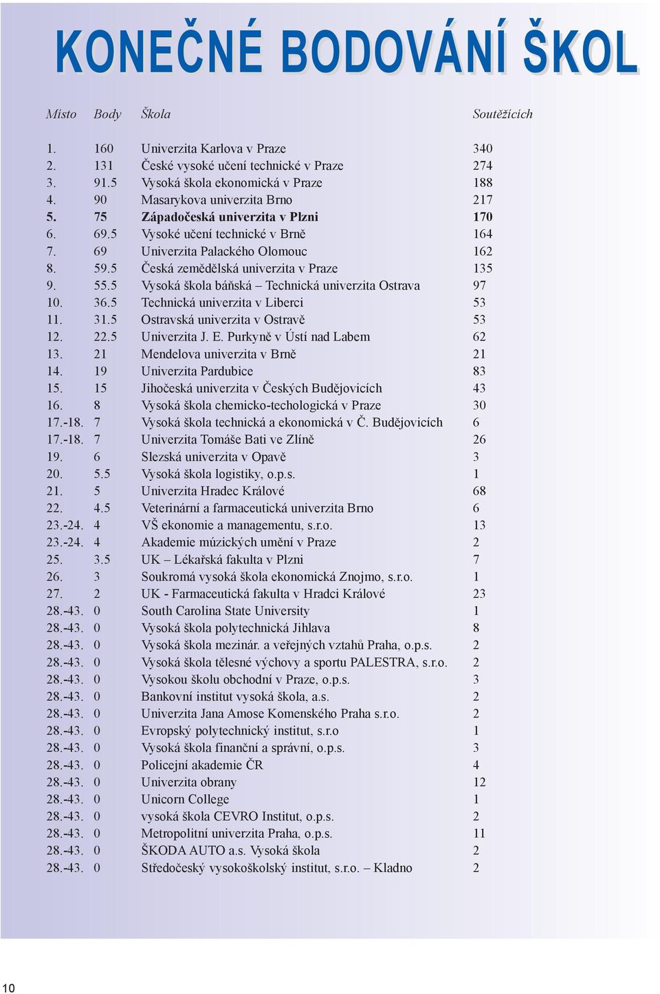 5 Èeská zemìdìlská univerzita v Praze 135 9. 55.5 Vysoká škola báòská Technická univerzita Ostrava 97 10. 36.5 Technická univerzita v Liberci 53 11. 31.5 Ostravská univerzita v Ostravì 53 12. 22.