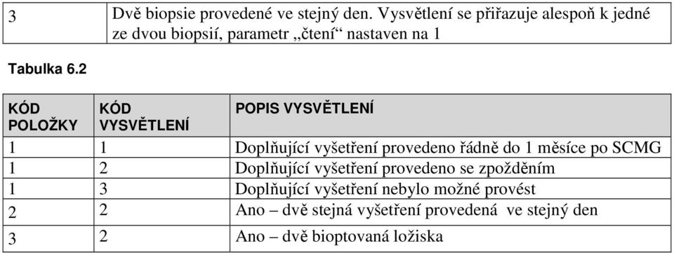 2 POLOŽKY VYSVĚTLENÍ POPIS VYSVĚTLENÍ 1 1 Doplňující vyšetření provedeno řádně do 1 měsíce po SCMG 1 2