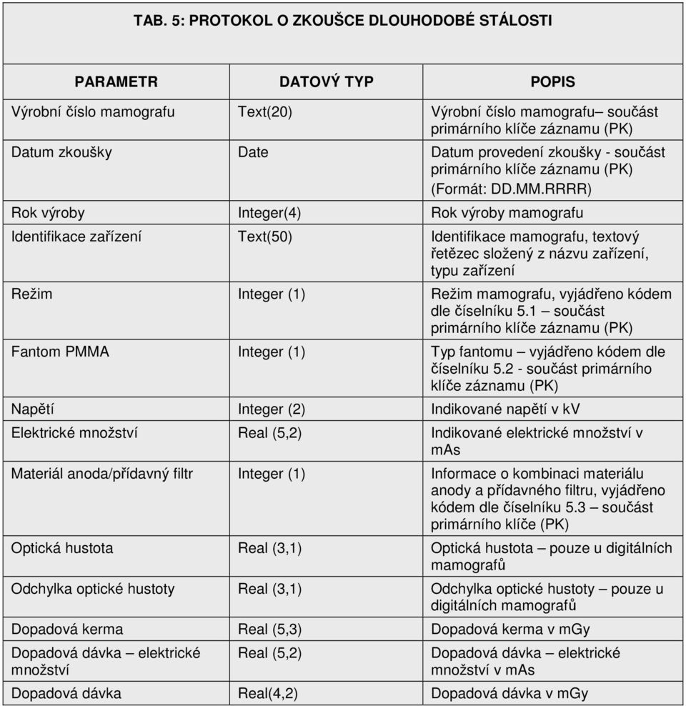 RRRR) Rok výroby Integer(4) Rok výroby mamografu Identifikace zařízení Text(50) Identifikace mamografu, textový řetězec složený z názvu zařízení, typu zařízení Režim Integer (1) Režim mamografu,