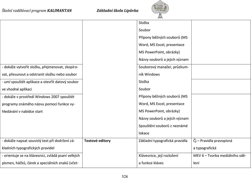 dokáže napsat souvislý text při dodržení základních typografických pravidel - orientuje se na klávesnici, zvládá psaní velkých písmen, háčků, čárek a speciálních znaků (včet- Souborový manažer,