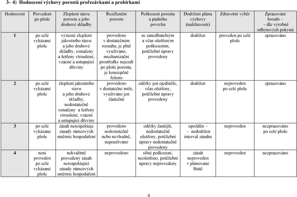 a ustupující dřeviny zásah nerespektuje zásady rámcových směrnic nekvalitně provedený zásah nerespektující zásady rámcových směrnic Rozčlenění porostu v dostatečném rozsahu, je plně využíváno,