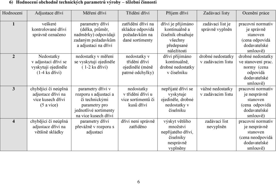 skládky parametry dříví (délka, průměr, nadměrky) odpovídají zadaným požadavkům a adjustaci na dříví v měření se vyskytují ojediněle ( 1-2 ks dříví) parametry dříví v rozporu s adjustací a či