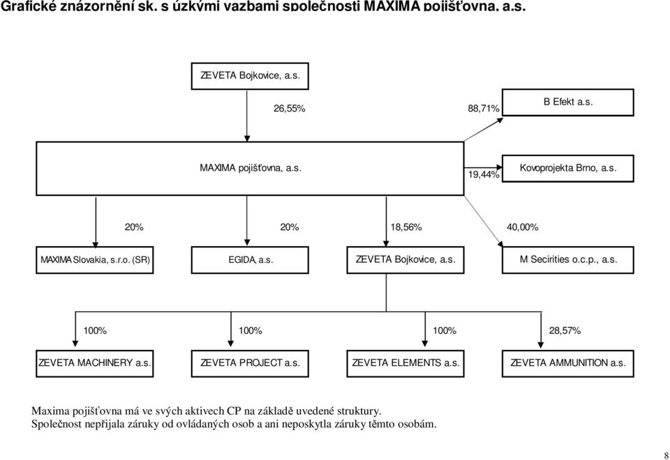 s. ZEVETA PROJECT a.s. ZEVETA ELEMENTS a.s. ZEVETA AMMUNITION a.s. Maxima pojišovna má ve svých aktivech CP na základ uvedené struktury.