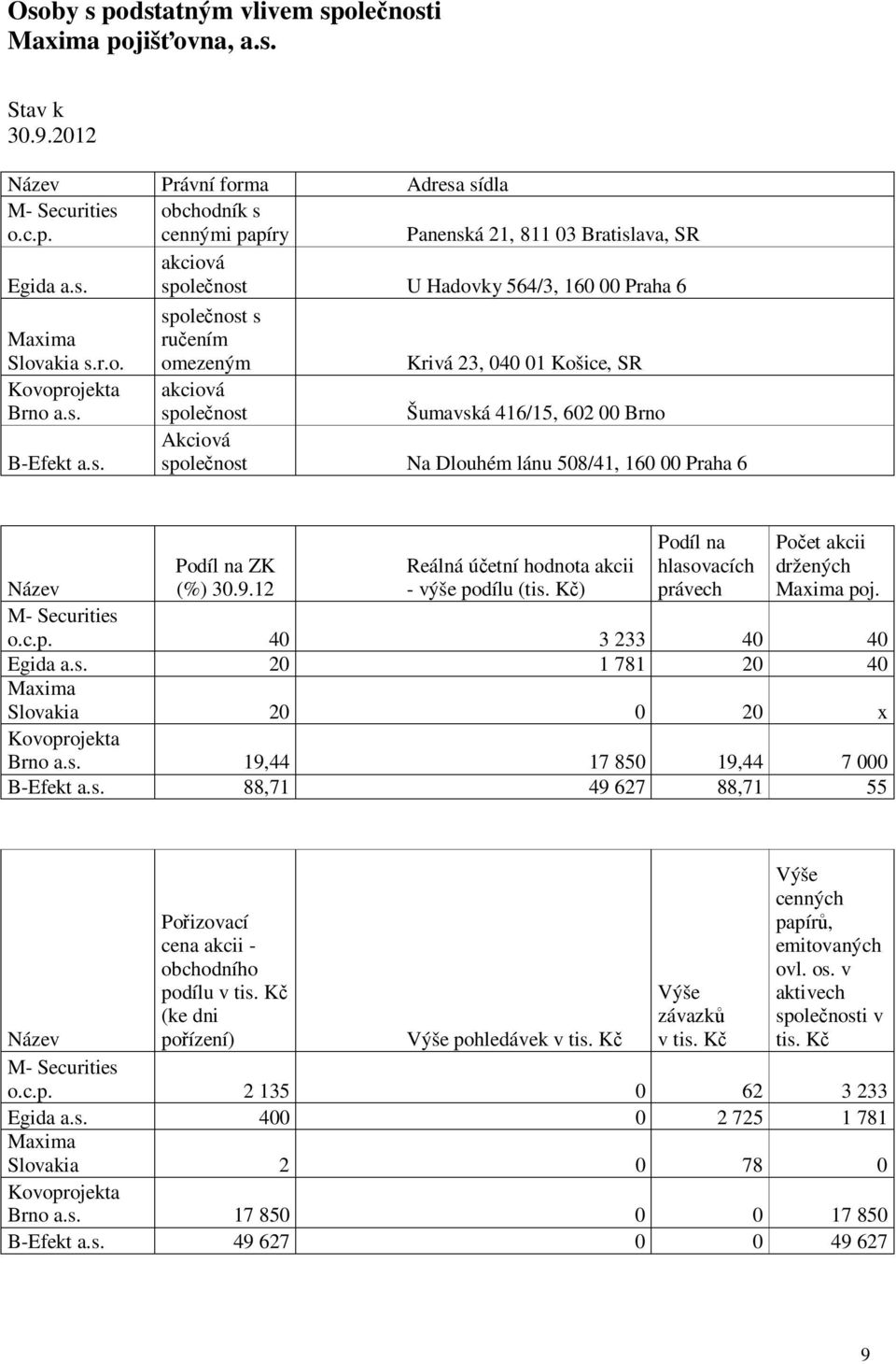 9.12 Reálná úetní hodnota akcii - výše podílu (tis. K) Podíl na hlasovacích právech Poet akcii držených Maxima poj. Název M- Securities o.c.p. 40 3 233 40 40 Egida a.s. 20 1 781 20 40 Maxima Slovakia 20 0 20 x Kovoprojekta Brno a.