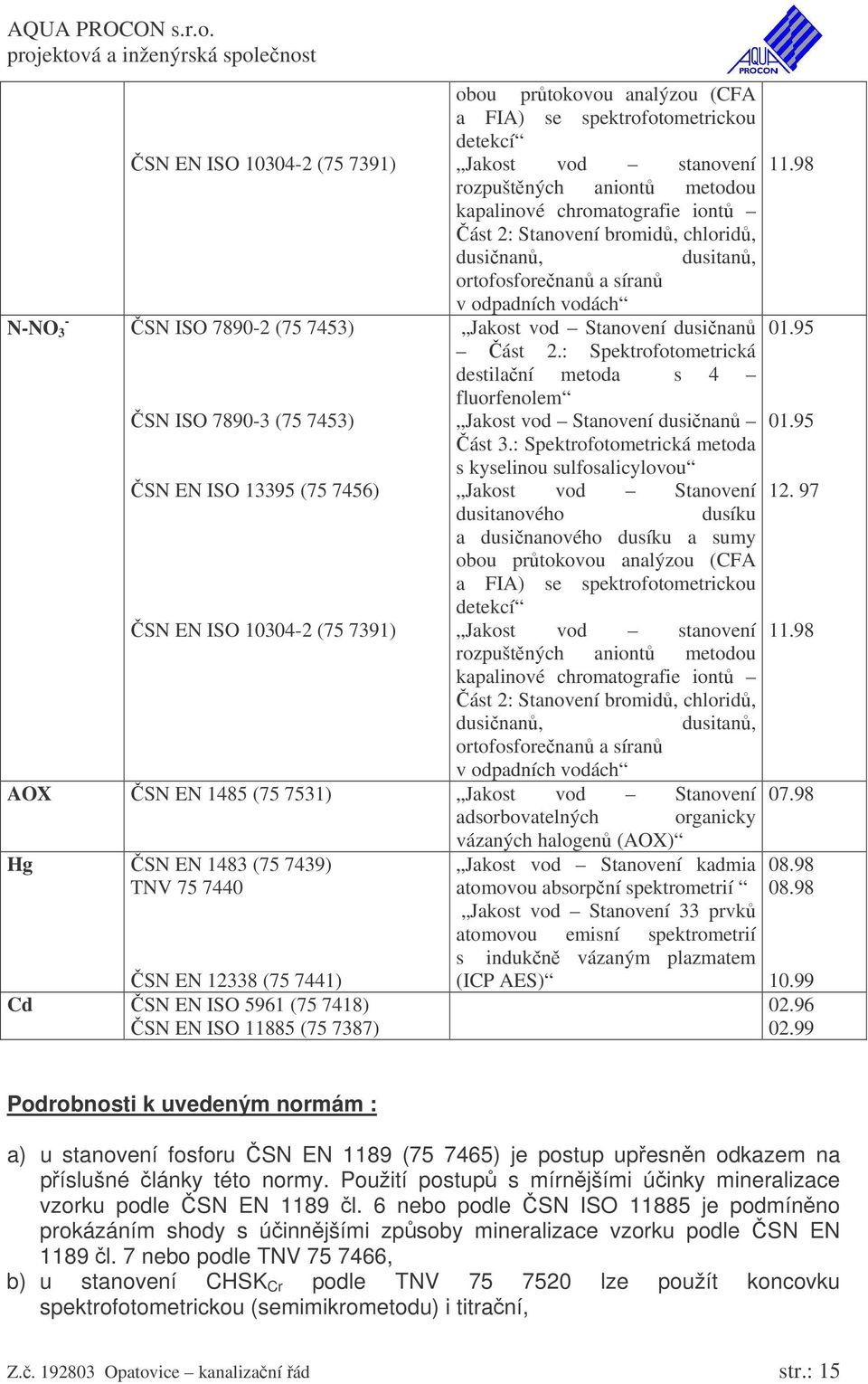 Stanovení dusinan 01.95 ást 2.: Spektrofotometrická destilaní metoda s 4 fluorfenolem SN ISO 7890-3 (75 7453) Jakost vod Stanovení dusinan 01.95 ást 3.