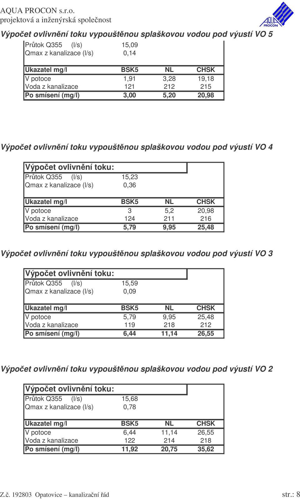 V potoce 3 5,2 20,98 Voda z kanalizace 124 211 216 Po smísení (mg/l) 5,79 9,95 25,48 Výpoet ovlivnní toku vypouštnou splaškovou vodou pod výustí VO 3 Výpoet ovlivnní toku: Prtok Q355 (l/s) 15,59 Qmax