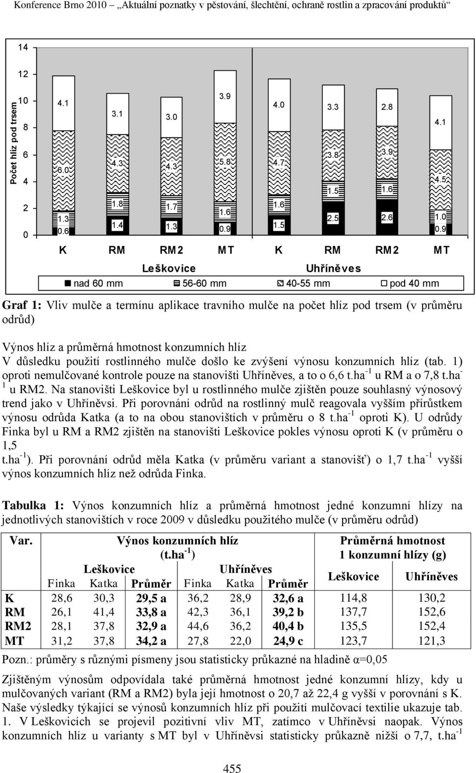 6 K RM RM2 MT K RM RM2 MT Leškovice Uhříněves nad 60 mm 56-60 mm 40-55 mm pod 40 mm Graf 1: Vliv mulče a termínu aplikace travního mulče na počet hlíz pod trsem (v průměru odrůd) Výnos hlíz a