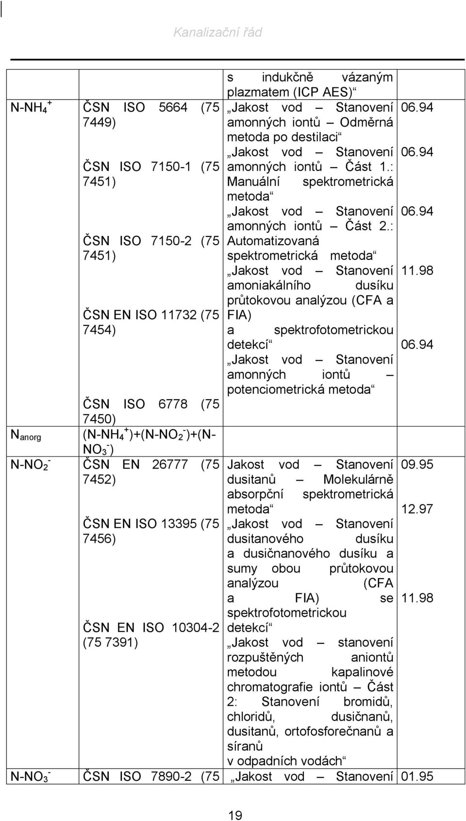 : ČSN ISO 7150-2 (75 Automatizovaná 7451) spektrometrická metoda Jakost vod Stanovení 11.