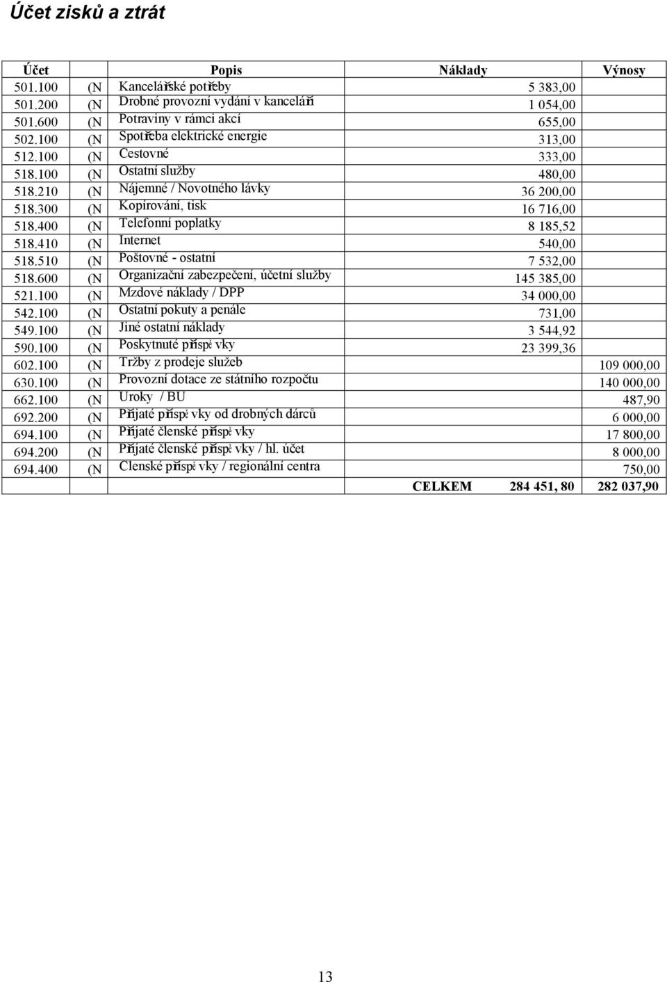 400 (N Telefonní poplatky 8 185,52 518.410 (N Internet 540,00 518.510 (N Poštovné - ostatní 7 532,00 518.600 (N Organizační zabezpečení, účetní sluţby 145 385,00 521.