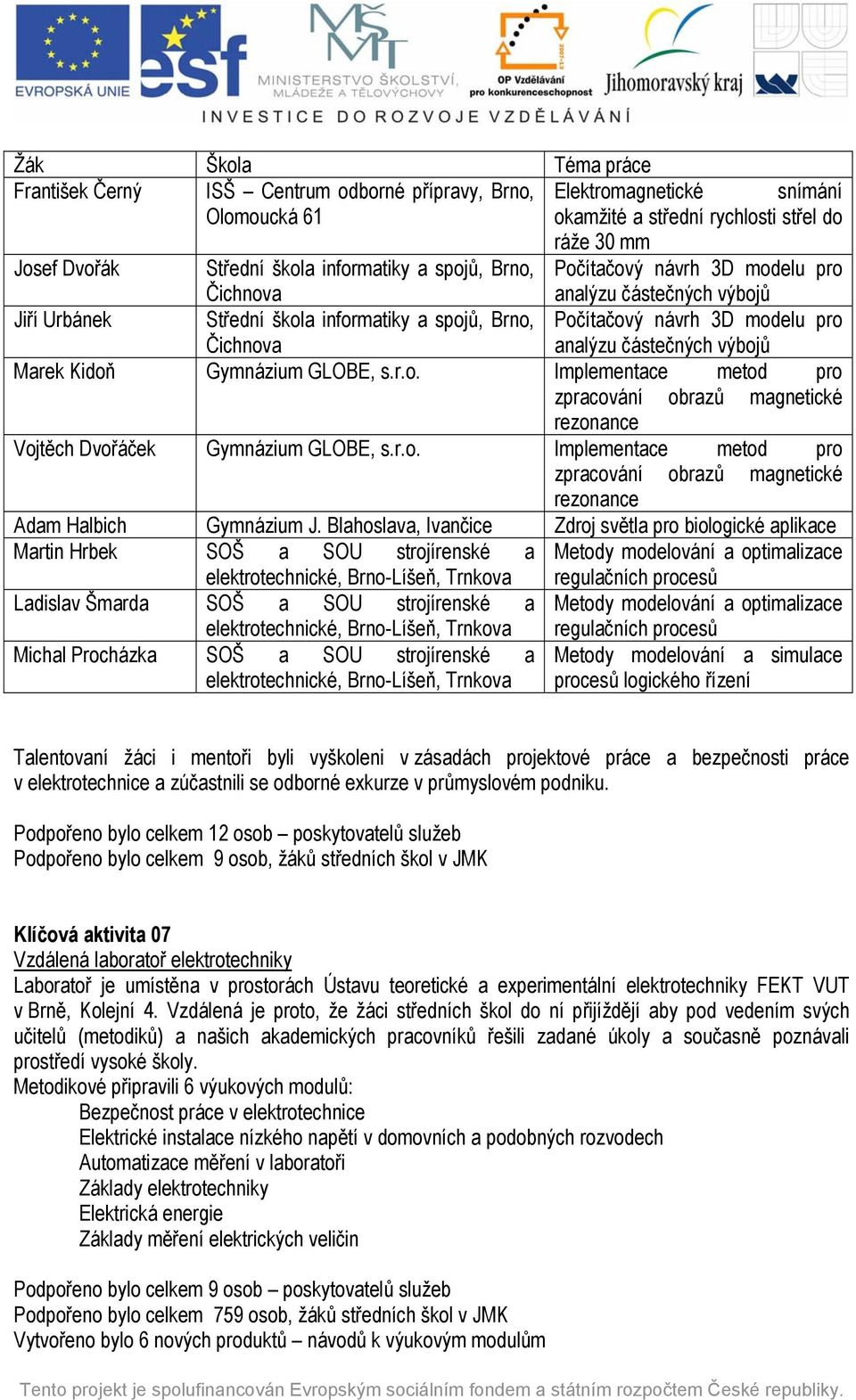 výbojů Marek Kidoň Gymnázium GLOBE, s.r.o. Implementace metod pro zpracování obrazů magnetické rezonance Vojtěch Dvořáček Gymnázium GLOBE, s.r.o. Implementace metod pro zpracování obrazů magnetické rezonance Adam Halbich Gymnázium J.