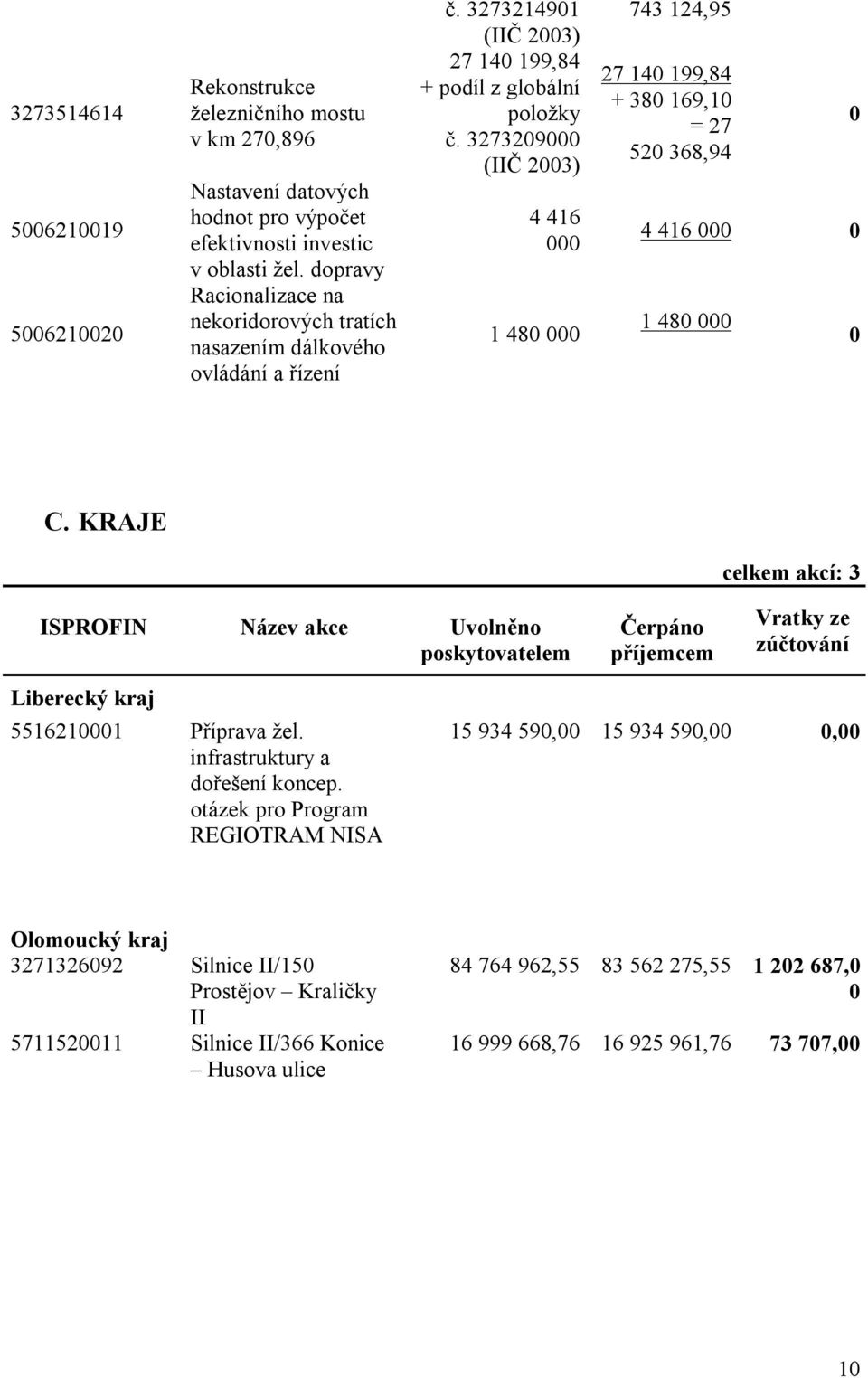 327329 (IIČ 23) 4 416 1 48 743 124,95 27 14 199,84 + 38 169,1 = 27 52 368,94 4 416 1 48 C. KRAJE celkem akcí: 3 Liberecký kraj 5516211 Příprava žel.