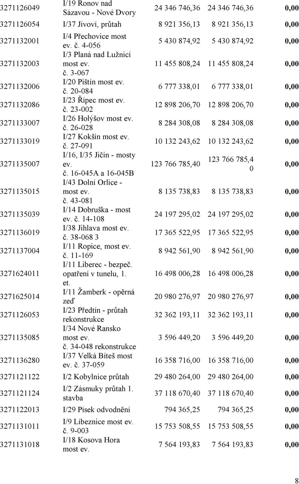 č. 23-2 I/26 Holýšov most ev. č. 26-28 I/27 Kokšín most ev. č. 27-91 I/16, I/35 Jičín - mosty ev. č. 16-45A a 16-45B I/43 Dolní Orlice - most ev. č. 43-81 I/14 Dobruška - most ev. č. 14-18 I/38 Jihlava most ev.