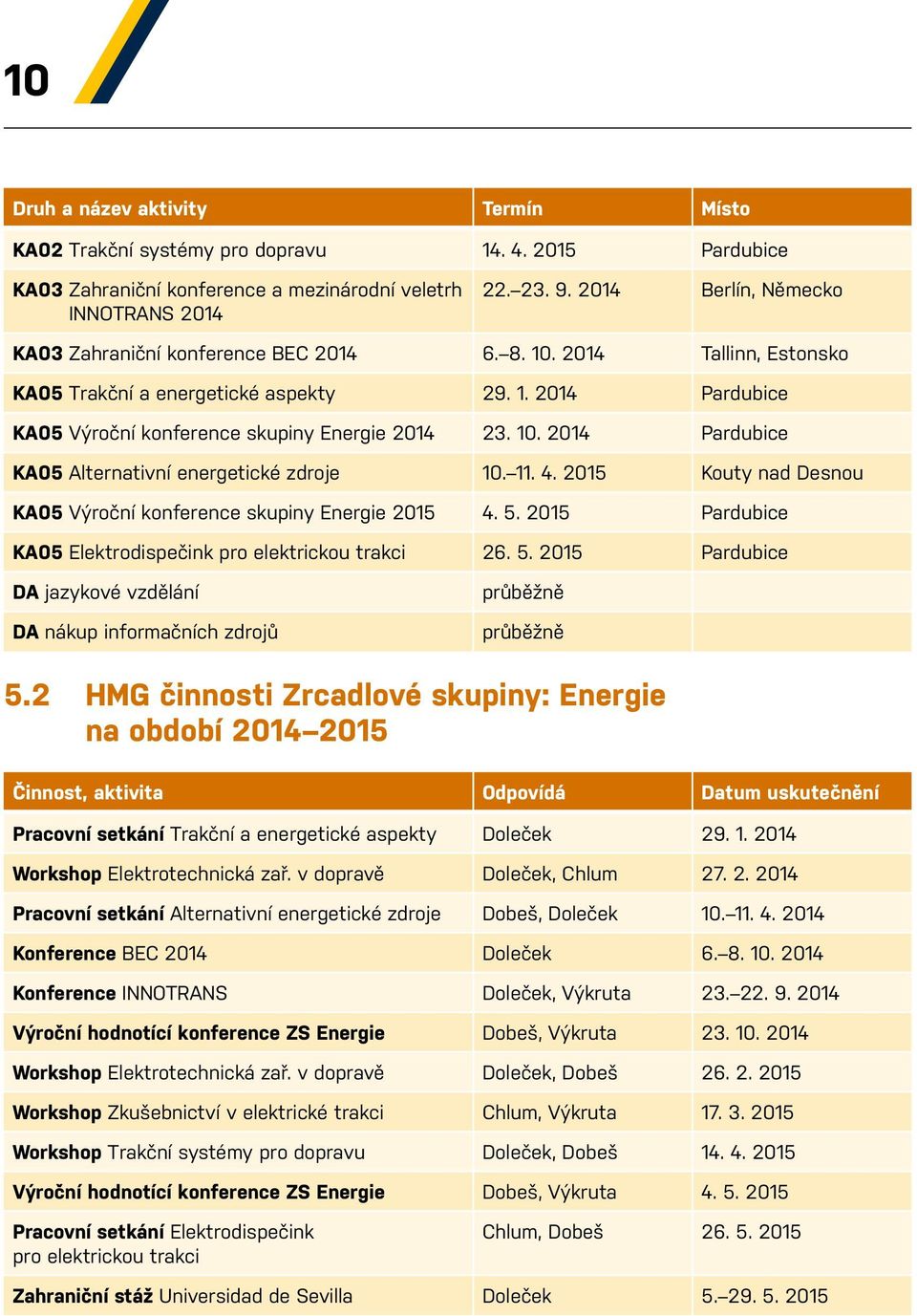 11. 4. 2015 Kouty nad Desnou KA05 Výroční konference skupiny Energie 2015 4. 5. 2015 Pardubice KA05 Elektrodispečink pro elektrickou trakci 26. 5. 2015 Pardubice DA jazykové vzdělání DA nákup informačních zdrojů průběžně průběžně 5.