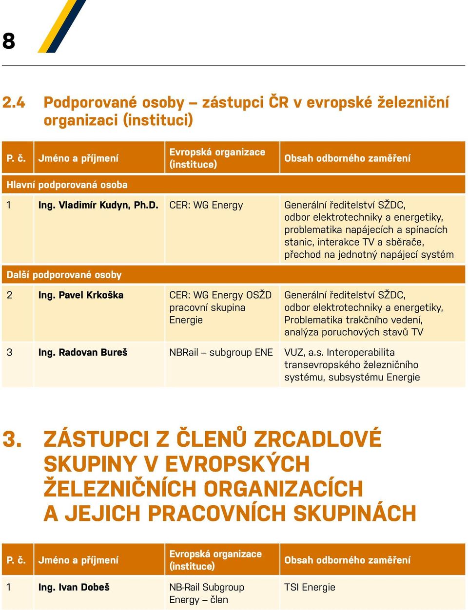 CER: WG Energy Generální ředitelství SŽDC, odbor elektrotechniky a energetiky, problematika napájecích a spínacích stanic, interakce TV a sběrače, přechod na jednotný napájecí systém Další