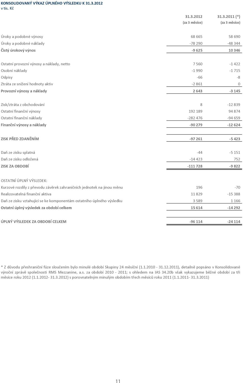 Osobnínáklady 1990 1715 Odpisy 66 8 Ztrátazesníženíhodnotyaktiv 2861 0 Provoznívýnosyanáklady 2643 3145 Zisk/ztrátazobchodování 8 12839 Ostatnífinannívýnosy 192189 94874 Ostatnífinannínáklady 282476