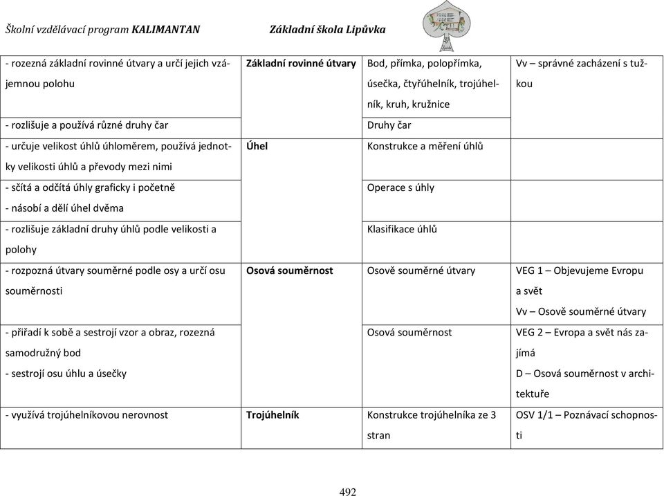 početně Operace s úhly - násobí a dělí úhel dvěma - rozlišuje základní druhy úhlů podle velikosti a Klasifikace úhlů polohy - rozpozná útvary souměrné podle osy a určí osu souměrnosti Osová