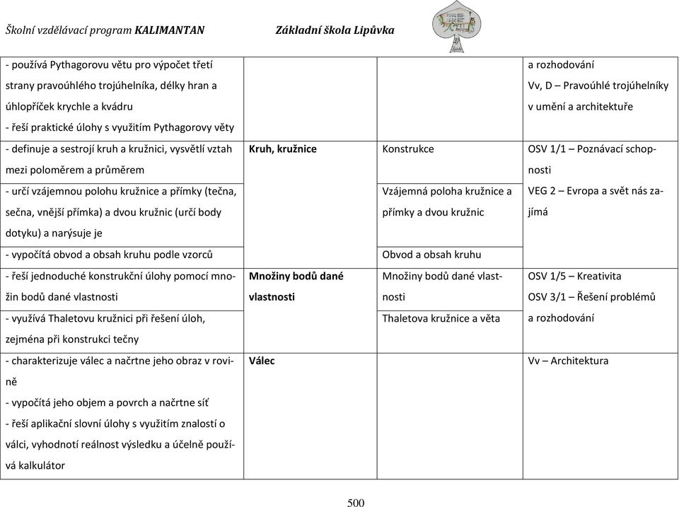 Pravoúhlé trojúhelníky v umění a architektuře Kruh, kružnice Konstrukce OSV 1/1 Poznávací schopnosti Vzájemná poloha kružnice a přímky a dvou kružnic - vypočítá obvod a obsah kruhu podle vzorců Obvod