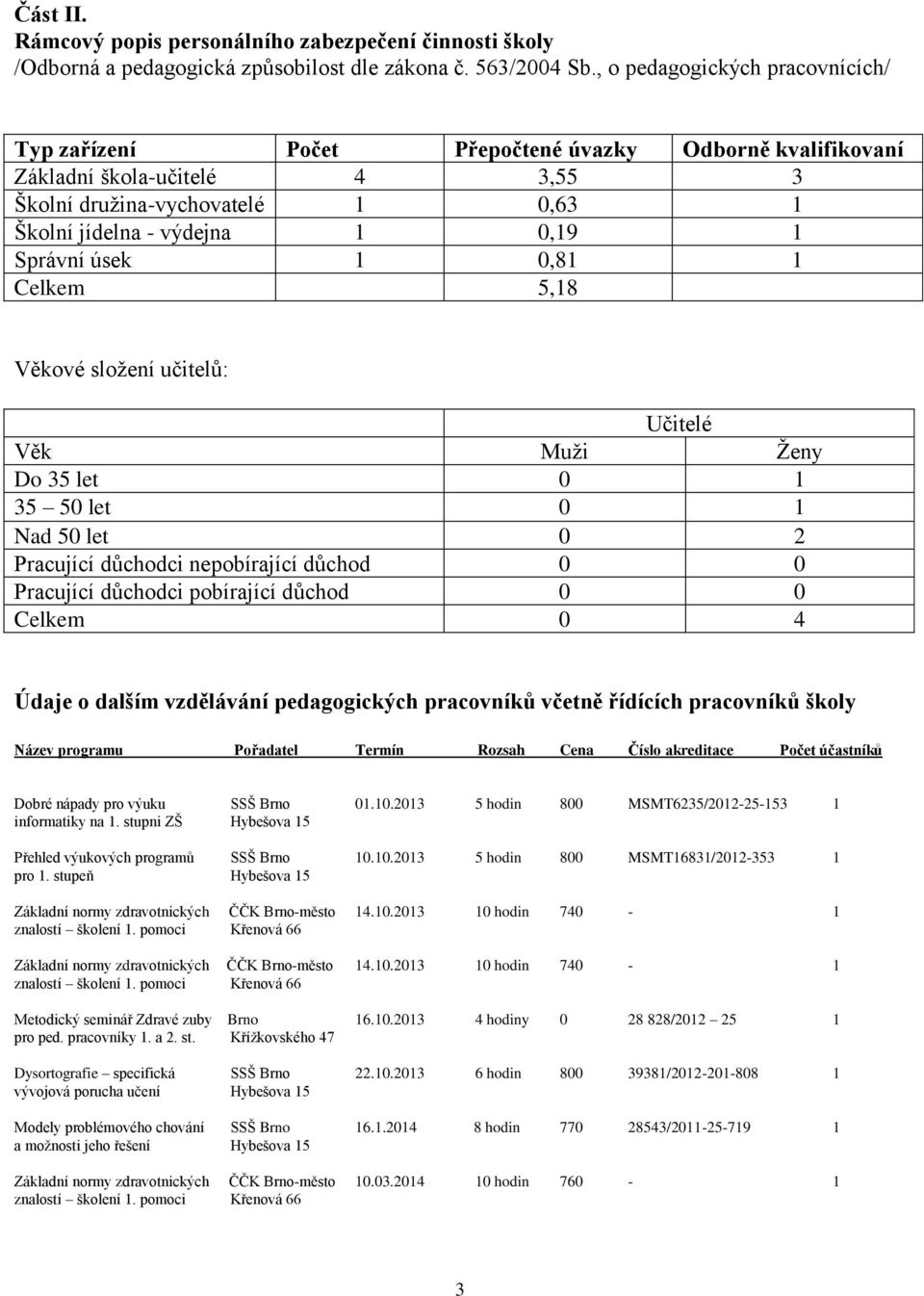 Správní úsek 1 0,81 1 Celkem 5,18 Věkové složení učitelů: Učitelé Věk Muži Ženy Do 35 let 0 1 35 50 let 0 1 Nad 50 let 0 2 Pracující důchodci nepobírající důchod 0 0 Pracující důchodci pobírající