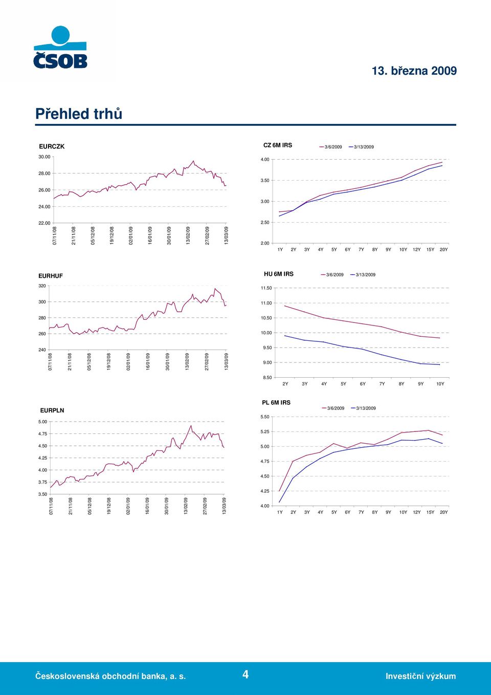 50 07/11/08 21/11/08 05/12/08 19/12/08 02/01/09 16/01/09 30/01/09 13/02/09 27/02/09 13/03/09 9.00 8.50 2Y 3Y 4Y 5Y 6Y 7Y 8Y 9Y 10Y EURPLN 5.00 4.75 PL 6M IRS 5.50 5.