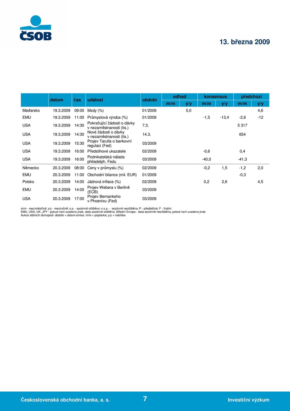 3.2009 16:00 Podnikatelská nálada philadelph. Fedu -40,0-41,3 Německo 20.3.2009 08:00 Ceny v průmyslu (%) 02/2009-0,2 1,5-1,2 2,0 EMU 20.3.2009 11:00 Obchodní bilance (mil. EUR) 01/2009-0,3 Polsko 20.