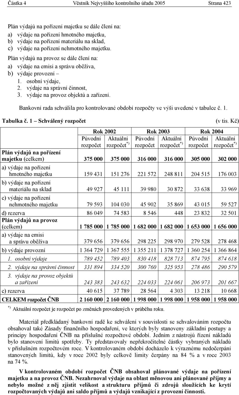 výdaje na provoz objektů a zařízení. Bankovní rada schválila pro kontrolované období rozpočty ve výši uvedené v tabulce č. 1. Tabulka č.