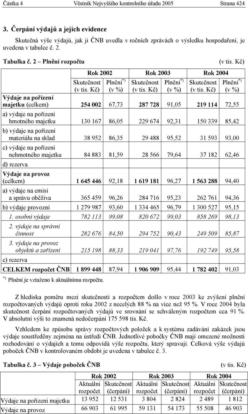 2 Plnění rozpočtu Skutečnost Rok 2002 Rok 2003 Rok 2004 Plnění *) (v %) Skutečnost Plnění *) (v %) Skutečnost Plnění *) (v %) Výdaje na pořízení majetku (celkem) 254 002 67,73 287 728 91,05 219 114