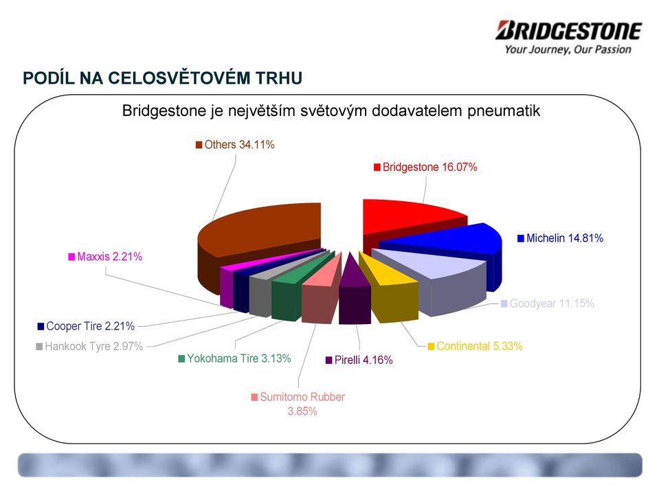 21% Michelin 14.81% Goodyear 11.15% Cooper Tire 2.