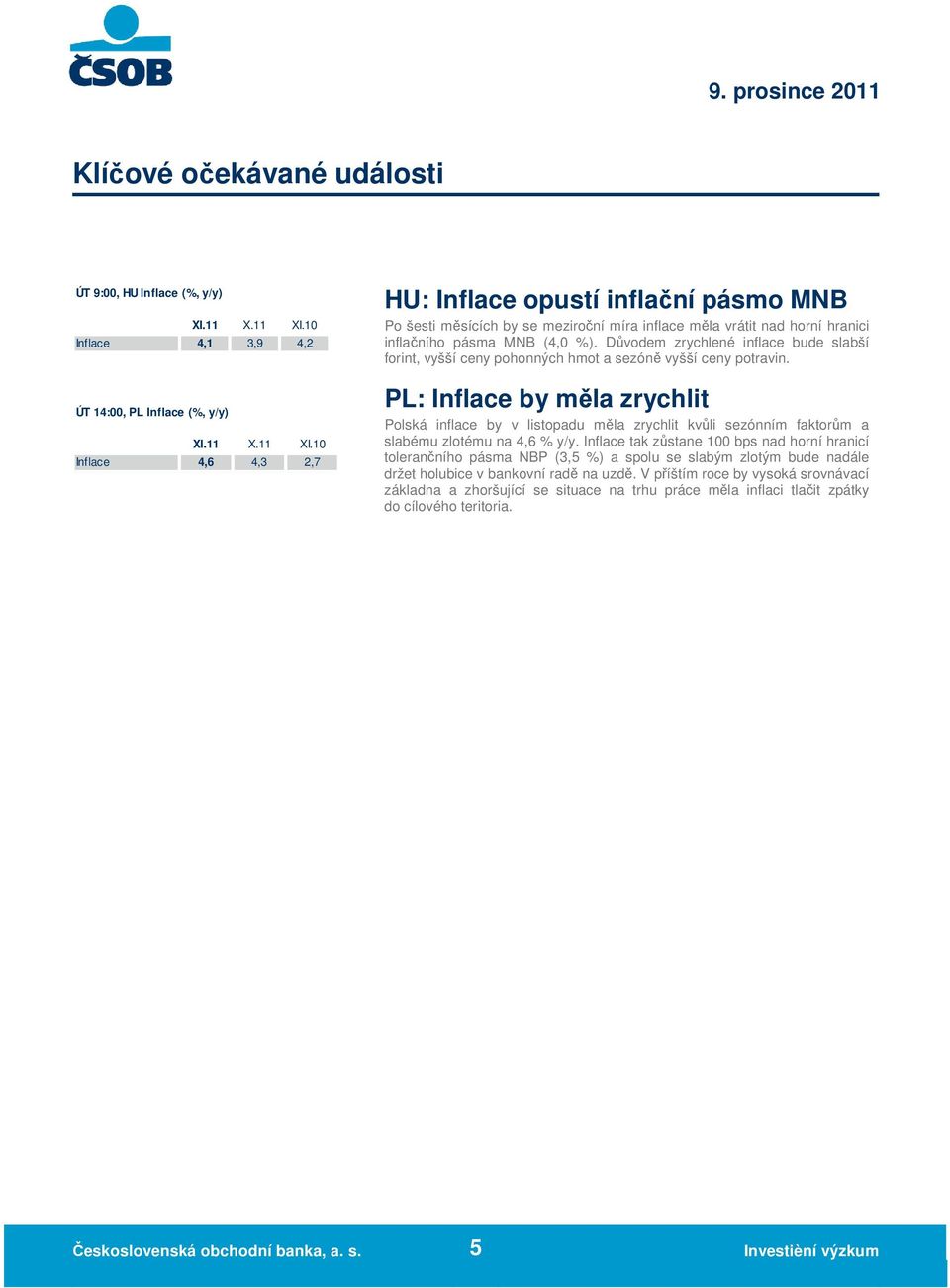 10 Inflace 4,6 4,3 2,7 HU: Inflace opustí inflační pásmo MNB Po šesti měsících by se meziroční míra inflace měla vrátit nad horní hranici inflačního pásma MNB (4,0 %).
