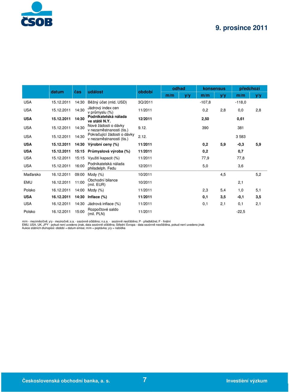 ) 2.12. 3 583 USA 15.12.2011 14:30 Výrobní ceny (%) 11/2011 0,2 5,9-0,3 5,9 USA 15.12.2011 15:15 Průmyslová výroba (%) 11/2011 0,2 0,7 USA 15.12.2011 15:15 Využití kapacit (%) 11/2011 77,9 77,8 USA 15.