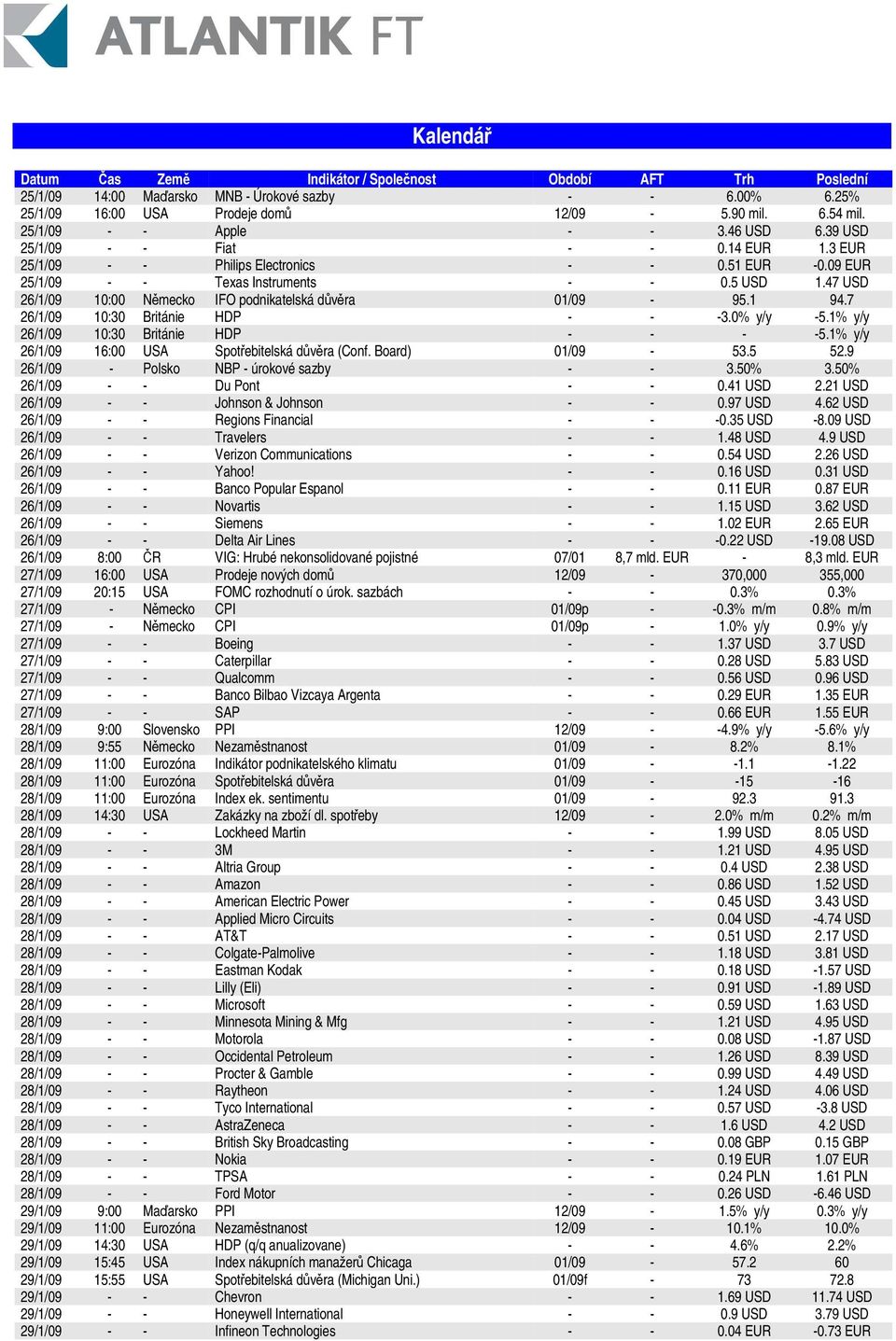 47 USD 26/1/09 10:00 Nmecko IFO podnikatelská dvra 01/09-95.1 94.7 26/1/09 10:30 Británie HDP - - -3.0% y/y -5.1% y/y 26/1/09 10:30 Británie HDP - - - -5.