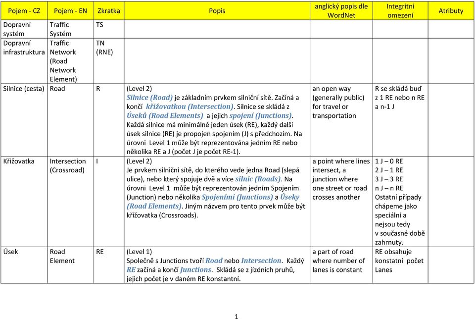 Každá silnice má minimálně jeden úsek (RE), každý další úsek silnice (RE) je propojen spojením (J) s předchozím.