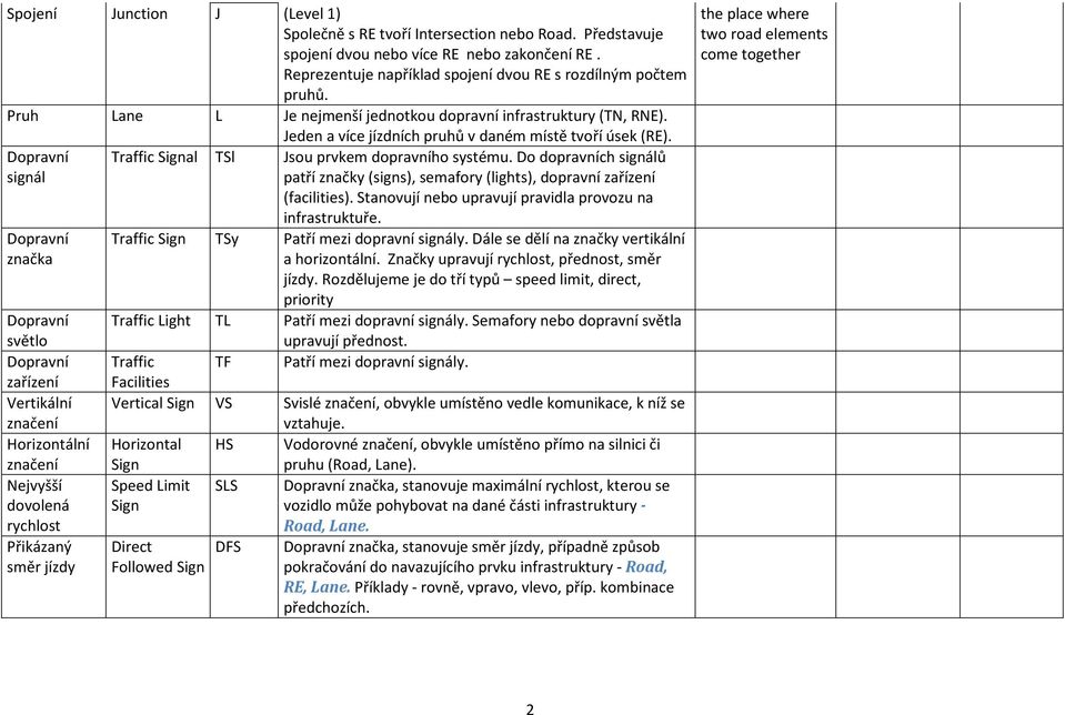 signál značka světlo zařízení Vertikální značení Horizontální značení Nejvyšší dovolená rychlost Přikázaný směr jízdy Traffic Signal TSl Jeden a více jízdních pruhů v daném místě tvoří úsek (RE).